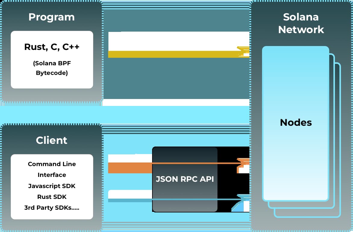 Solana Blockchain Development Company
